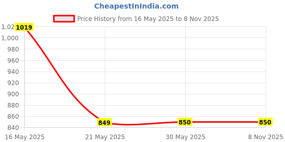 tatacliq.com Fabindia Multicolor Comfort Fit Striped Shorts fabindia Price History Graph from 16 May 2025 to 5 Nov 2025