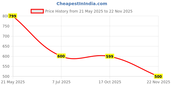 tatacliq.com Fabindia Multicolor Slim Fit Striped Nehru Jacket fabindia Price History Graph from 21 May 2025 to 22 Nov 2025