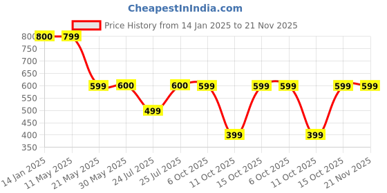 tatacliq.com Fabindia Multicolor Slim Fit Striped Nehru Jacket fabindia Price History Graph from 14 Jan 2025 to 20 Nov 2025