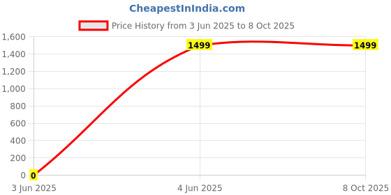 tatacliq.com Fabindia Multicolored Printed Stole fabindia Price History Graph from 3 Jun 2025 to 7 Oct 2025