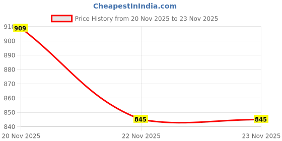 tatacliq.com Fabindia Multicolored Woven Pattern Stole fabindia Price History Graph from 20 Nov 2025 to 23 Nov 2025