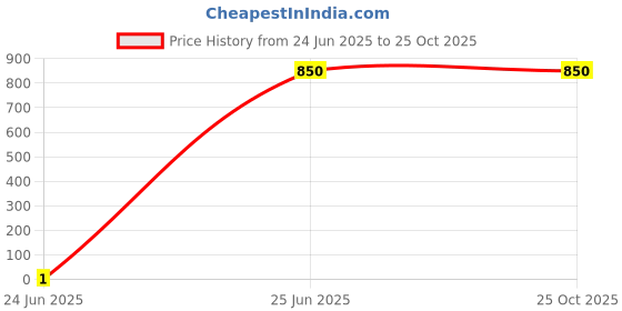 tatacliq.com Fabindia Mustard Comfort Fit Embellished Short Kurta fabindia Price History Graph from 24 Jun 2025 to 25 Oct 2025