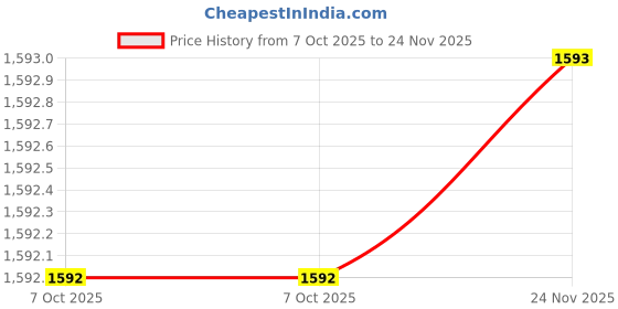 tatacliq.com Fabindia Mustard Cotton Printed Straight Kurta fabindia Price History Graph from 7 Oct 2025 to 24 Nov 2025