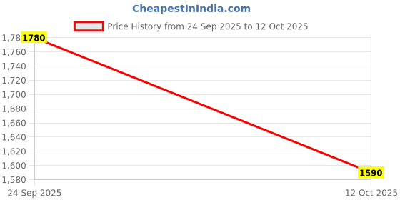 tatacliq.com Fabindia Mustard Cotton Silk Blend Block Printed Dupatta fabindia Price History Graph from 24 Sep 2025 to 12 Oct 2025