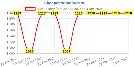 tatacliq.com fabindia Mustard Cotton Silk Hand Block Printed Dupatta fabindia Price History Graph from 22 Sep 2025 to 4 Dec 2025