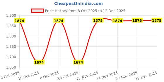 tatacliq.com Fabindia Mustard Cotton Silk Regular Fit Woven Dupatta fabindia Price History Graph from 8 Oct 2025 to 12 Dec 2025