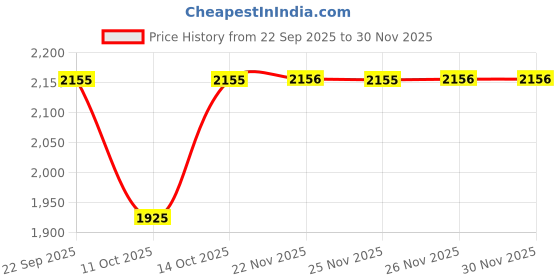 tatacliq.com Fabindia Mustard Cotton Silk Regular Fit Woven Dupatta fabindia Price History Graph from 22 Sep 2025 to 29 Nov 2025