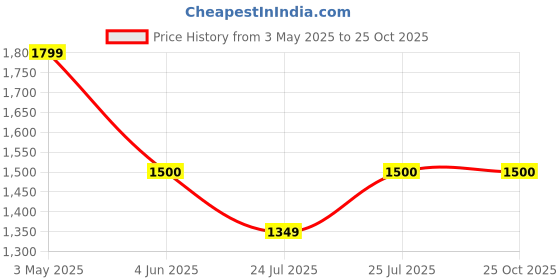 tatacliq.com Fabindia Mustard Embroidered Dupatta fabindia Price History Graph from 3 May 2025 to 24 Oct 2025