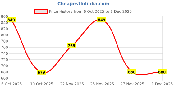 tatacliq.com Fabindia Mustard Embroidered Stole fabindia Price History Graph from 6 Oct 2025 to 30 Nov 2025