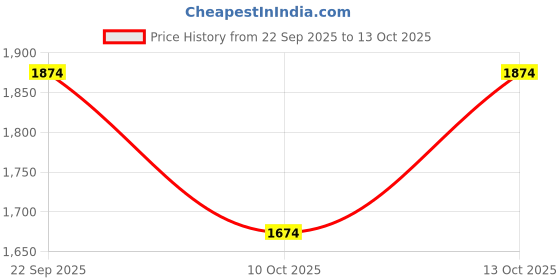 tatacliq.com Fabindia Mustard Printed Dupatta fabindia Price History Graph from 22 Sep 2025 to 13 Oct 2025