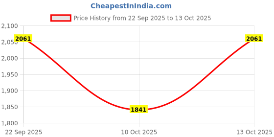 tatacliq.com Fabindia Mustard Printed Dupatta fabindia Price History Graph from 22 Sep 2025 to 13 Oct 2025