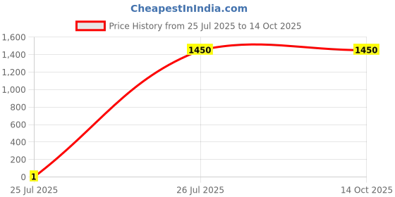 tatacliq.com Fabindia Mustard Printed Stole fabindia Price History Graph from 25 Jul 2025 to 13 Oct 2025