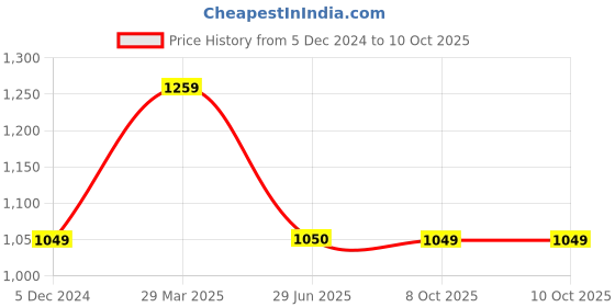 tatacliq.com Fabindia Mustard Regular Fit Nehru Jacket fabindia Price History Graph from 5 Dec 2024 to 9 Oct 2025