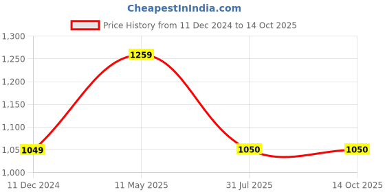 tatacliq.com Fabindia Mustard Regular Fit Nehru Jacket fabindia Price History Graph from 11 Dec 2024 to 13 Oct 2025