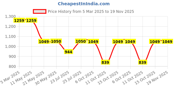 tatacliq.com Fabindia Mustard Regular Fit Nehru Jacket fabindia Price History Graph from 5 Mar 2025 to 18 Nov 2025