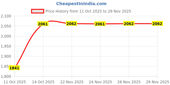 tatacliq.com Fabindia Mustard Woven Dupatta fabindia Price History Graph from 11 Oct 2025 to 28 Nov 2025