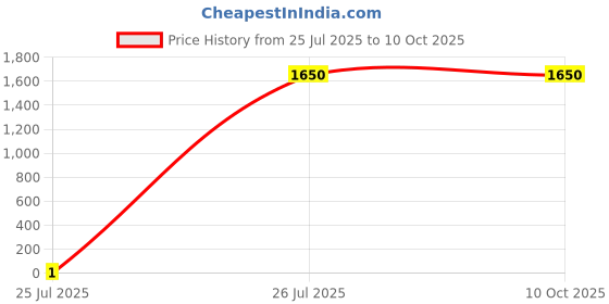 tatacliq.com Fabindia Mustard Woven Pattern Stole fabindia Price History Graph from 25 Jul 2025 to 9 Oct 2025