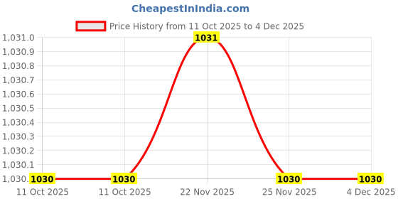 tatacliq.com Fabindia Nalika Curtain | 1Pc fabindia Price History Graph from 11 Oct 2025 to 4 Dec 2025
