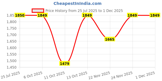tatacliq.com Fabindia Naquash Teal Cotton Mats - Set of 6 fabindia Price History Graph from 25 Jul 2025 to 30 Nov 2025