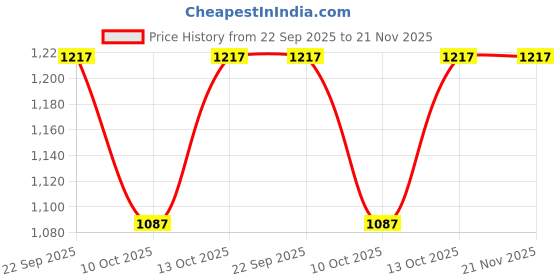 tatacliq.com Fabindia Natural & Green Cotton Silk Hand Block Printed Dupatta fabindia Price History Graph from 22 Sep 2025 to 21 Nov 2025