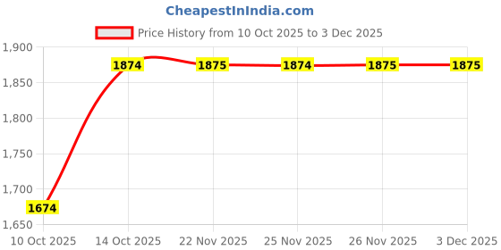 tatacliq.com Fabindia Natural-Beige Regular Fit Dupatta fabindia Price History Graph from 10 Oct 2025 to 2 Dec 2025