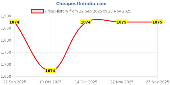 tatacliq.com fabindia Natural Cotton Silk Blend Dupatta fabindia Price History Graph from 22 Sep 2025 to 23 Nov 2025