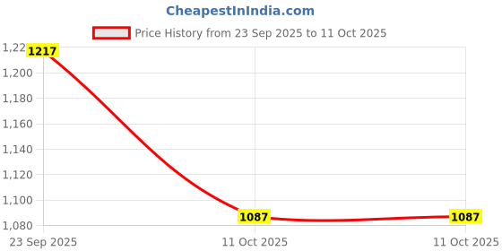 tatacliq.com Fabindia Natural Cotton Silk Blend Hand Block Printed Dupatta fabindia Price History Graph from 23 Sep 2025 to 11 Oct 2025