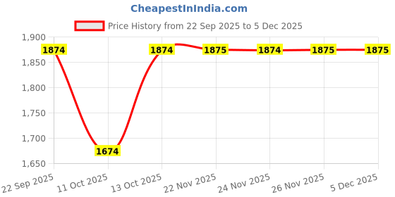 tatacliq.com fabindia Natural Cotton Silk Blend Hand Block Printed Dupatta fabindia Price History Graph from 22 Sep 2025 to 5 Dec 2025