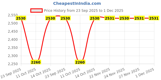 tatacliq.com Fabindia Natural Cotton Silk Blend Maheshwari Dupatta fabindia Price History Graph from 23 Sep 2025 to 1 Dec 2025