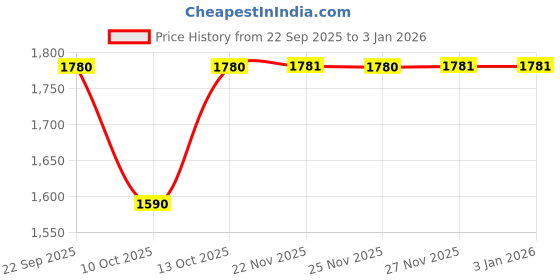 tatacliq.com Fabindia Natural Modal Printed Knee Length Kurta fabindia Price History Graph from 22 Sep 2025 to 3 Jan 2026