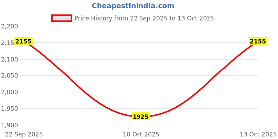 tatacliq.com Fabindia Natural Printed Dupatta fabindia Price History Graph from 22 Sep 2025 to 13 Oct 2025