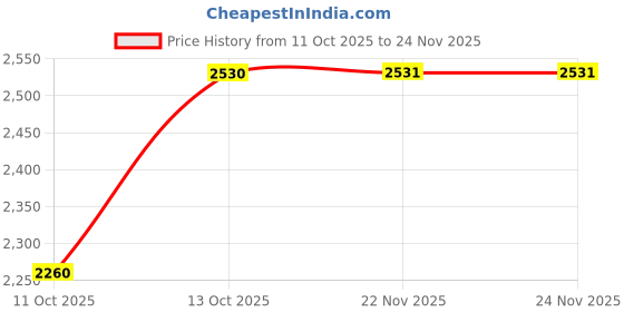 tatacliq.com Fabindia Natural Printed Dupatta fabindia Price History Graph from 11 Oct 2025 to 23 Nov 2025