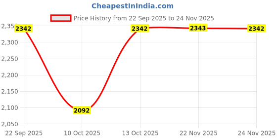 tatacliq.com Fabindia Natural Solid Dupatta fabindia Price History Graph from 22 Sep 2025 to 24 Nov 2025