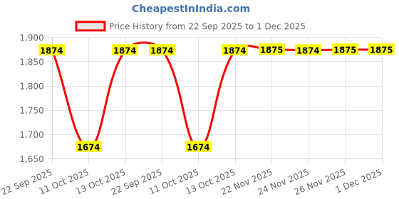 tatacliq.com Fabindia Natural Woven Dupatta fabindia Price History Graph from 22 Sep 2025 to 30 Nov 2025