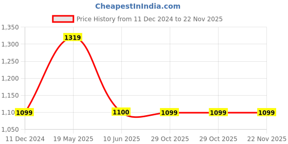 tatacliq.com Fabindia Navy Blue Viscose Silk Solid Regular Fit Palazzo fabindia Price History Graph from 11 Dec 2024 to 22 Nov 2025