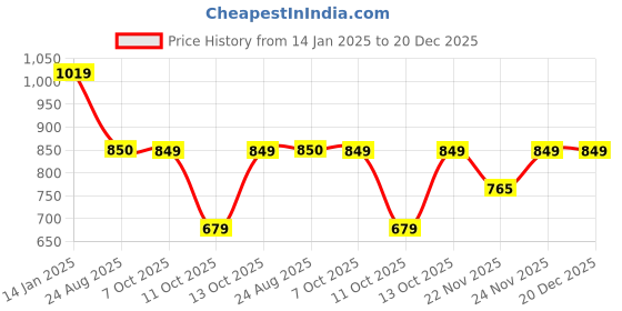 tatacliq.com Fabindia Navy Cotton Mid Rise Pants fabindia Price History Graph from 14 Jan 2025 to 20 Dec 2025