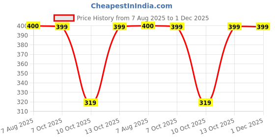 tatacliq.com Fabindia Navy Cotton Printed Pant fabindia Price History Graph from 7 Aug 2025 to 30 Nov 2025