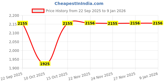 tatacliq.com fabindia Navy Cotton Silk Blend Maheshwari Dupatta fabindia Price History Graph from 22 Sep 2025 to 8 Jan 2026