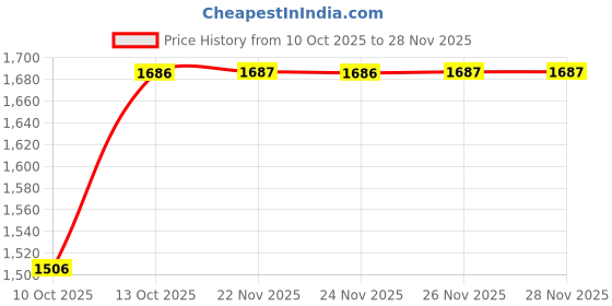 tatacliq.com Fabindia Navy Cotton Solid Regular Fit Kurti fabindia Price History Graph from 10 Oct 2025 to 28 Nov 2025