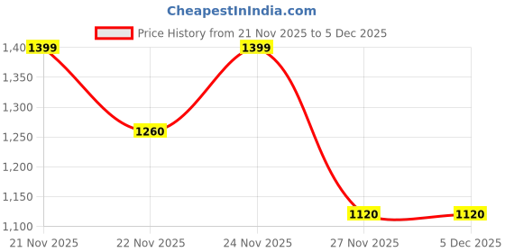 tatacliq.com Fabindia Navy Printed Stole fabindia Price History Graph from 21 Nov 2025 to 4 Dec 2025