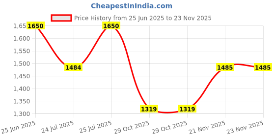 tatacliq.com Fabindia Navy Regular Fit Nehru Jacket fabindia Price History Graph from 25 Jun 2025 to 23 Nov 2025
