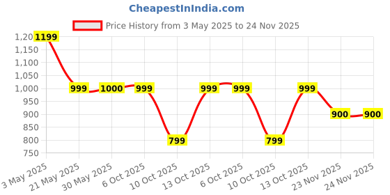 tatacliq.com Fabindia Navy Regular Fit Pants fabindia Price History Graph from 3 May 2025 to 24 Nov 2025