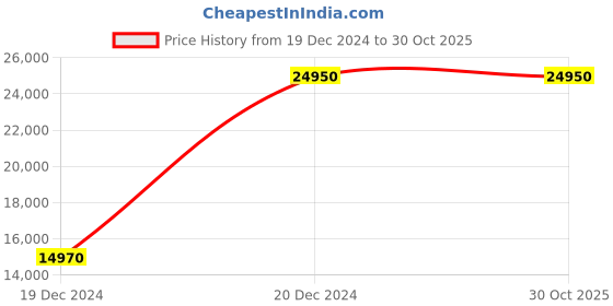 tatacliq.com fabindia home Fabindia Navy Wool Blend 1300 GSM Dhurrie fabindia home Price History Graph from 19 Dec 2024 to 29 Oct 2025