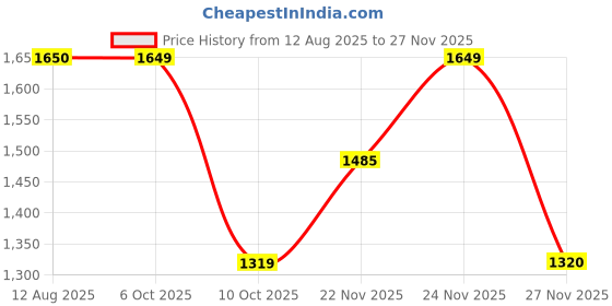 tatacliq.com Fabindia Navy Woven Pattern Stole fabindia Price History Graph from 12 Aug 2025 to 27 Nov 2025