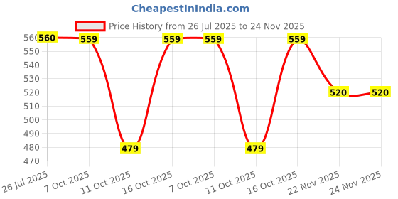 tatacliq.com Fabindia Neer Pink Ceramic Serveware-Serving Bowls fabindia Price History Graph from 26 Jul 2025 to 23 Nov 2025