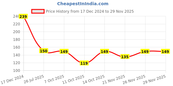 tatacliq.com fabindia home Fabindia Nina Red Cotton 550 GSM Face Towel - Set of 2 fabindia home Price History Graph from 17 Dec 2024 to 26 Nov 2025