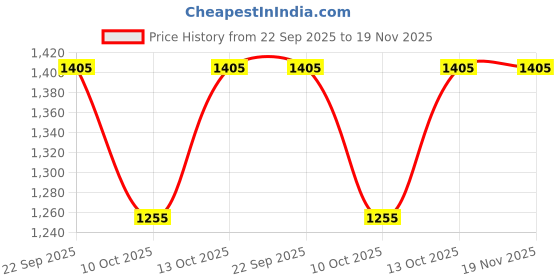 tatacliq.com Fabindia Off White & Pink Floral Print Dupatta fabindia Price History Graph from 22 Sep 2025 to 19 Nov 2025