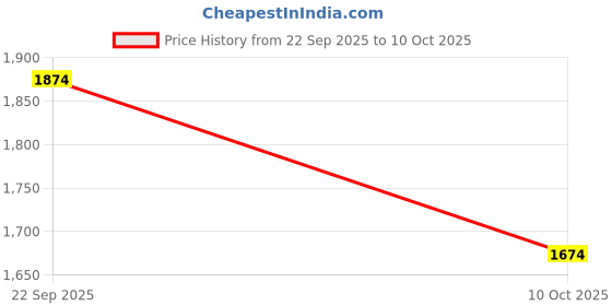 tatacliq.com Fabindia Off White & Pink Printed Dupatta fabindia Price History Graph from 22 Sep 2025 to 10 Oct 2025