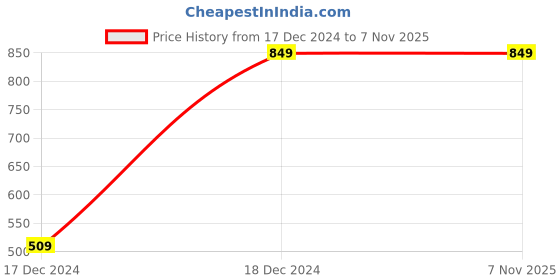tatacliq.com Fabindia Off-White Cotton Linen A-Line Dress fabindia Price History Graph from 17 Dec 2024 to 6 Nov 2025