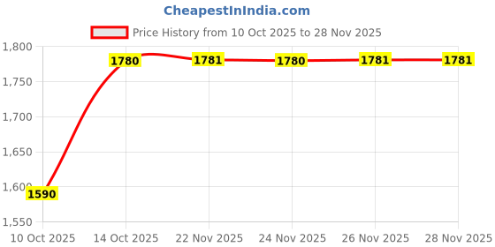 tatacliq.com Fabindia Off White Embroidered Dupatta fabindia Price History Graph from 10 Oct 2025 to 28 Nov 2025